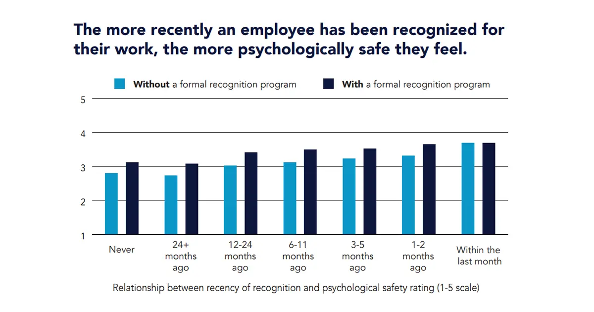 Bar chart showing employees- psychological safety ratings with and without formal recognition programs