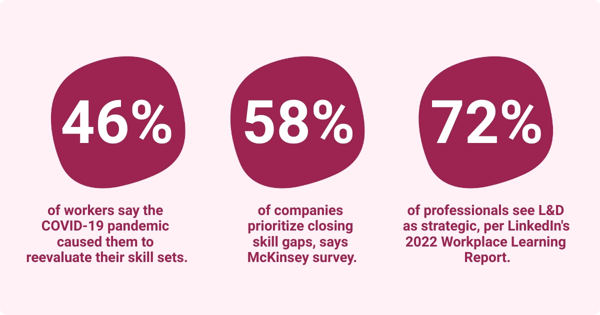 An infographic showing statistics related to skill mapping and skill gaps.