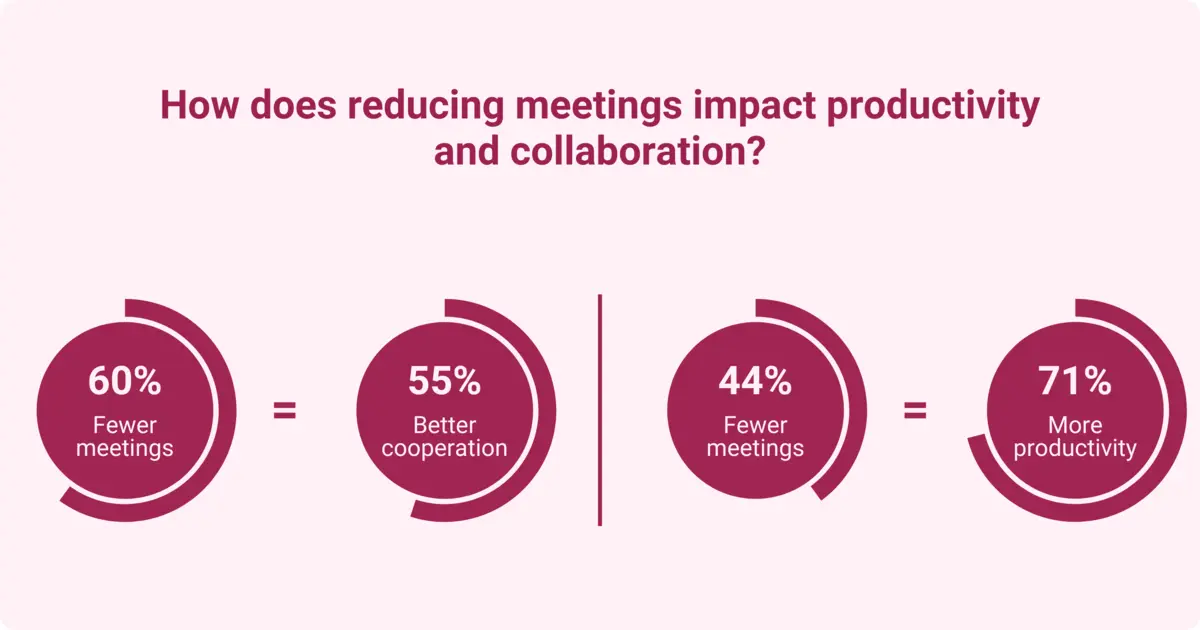If organizations reduce team meetings by 40%, they can expect teams to be 71% more productive. And if they remove 60% of meetings, they can improve cooperation by 55%.