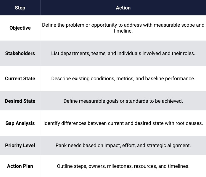 A table displaying steps and actions for a needs analysis. The table includes the following headings: "Step" and "Action." Under "Step," there are six items: Objective, Stakeholders, Current State, Desired State, Gap Analysis, and Priority Level. Corresponding actions outline the necessary tasks for each step, such as defining problems with measurable scope, listing involved departments, describing existing conditions, defining goals, identifying differences in states, and outlining an action plan with steps and resources.
