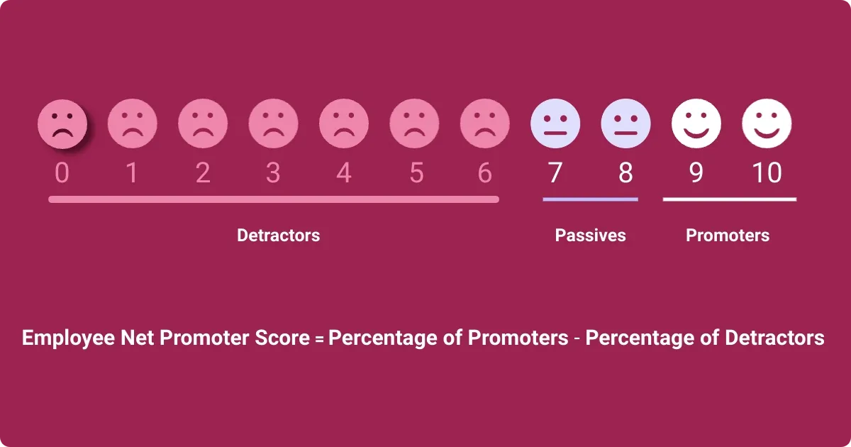 Image showing the formula for calculating eNPS: Employee Net Promoter Score = Percentage of Promoters - Percentage of Detractors
