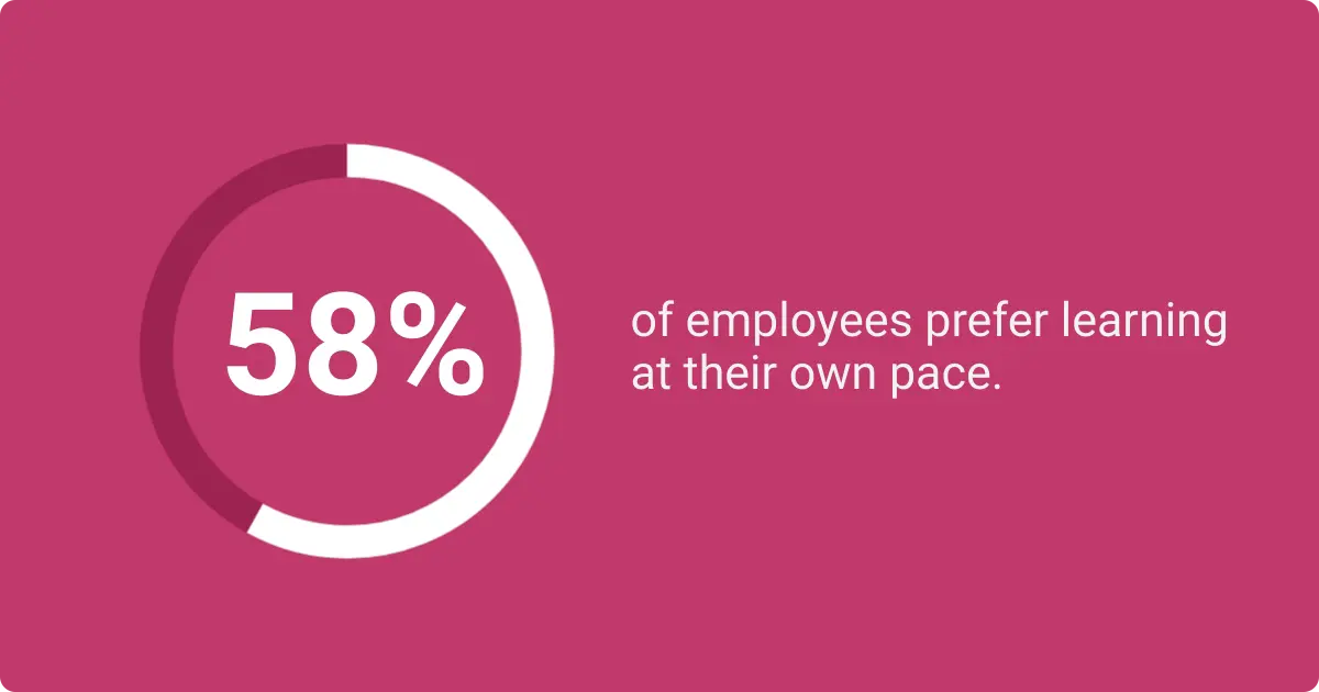 Statistic showing that 58% of employees prefer learning at their own pace.