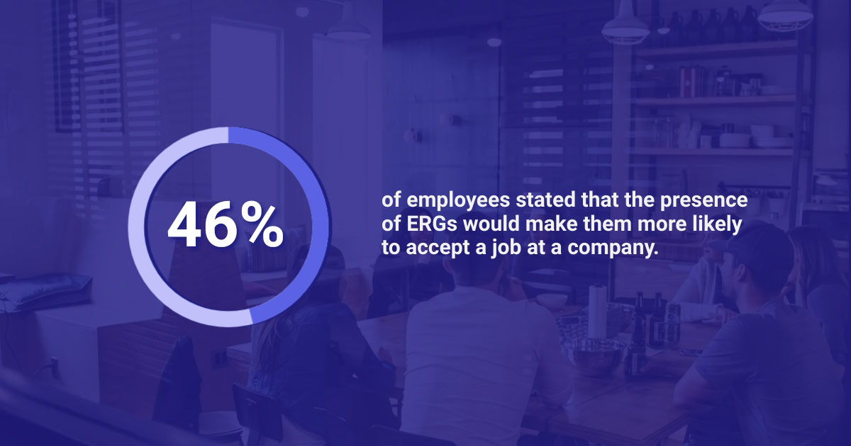 46 percent of employees would work at a company where ERGs are present