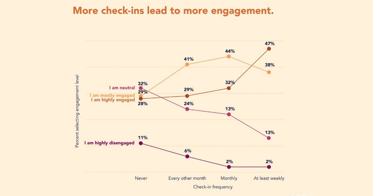 Line graph showing increased employee engagement with more frequent check-ins