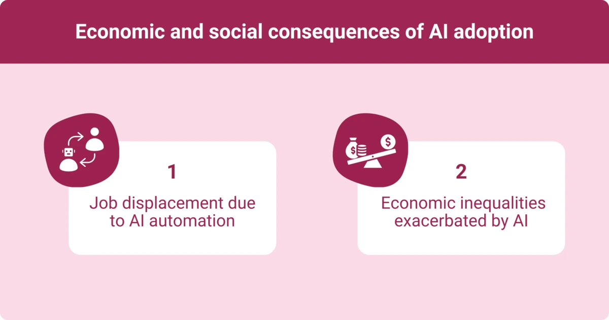 An infographic showing the economic and social consequences of AI adoption focuses on job displacement due to automation and economic inequalities exacerbated by AI.