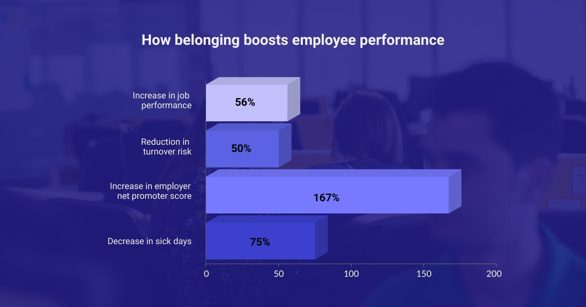 Data showing the impact of belonging in the workplace on employee performance