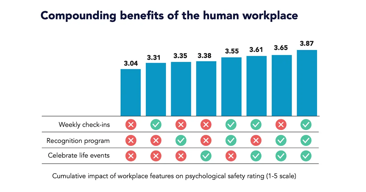 Graph showing compounding benefits of workplace features on psychological safety ratings.