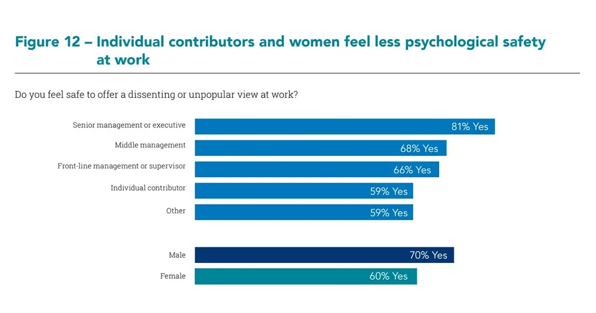 Bar chart displaying percentages of employees who feel safe to express dissent at work by role and gender.