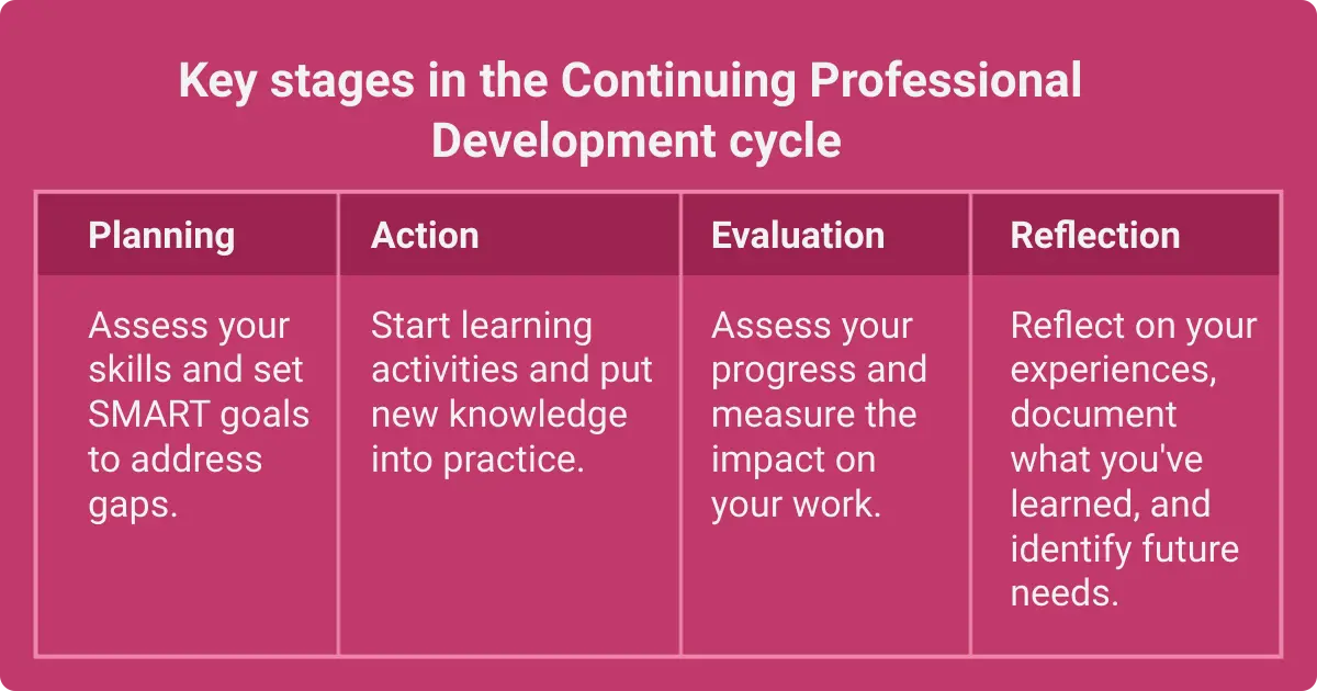 Table showing the stages of Continuing Professional -Development Planning, Action, Evaluation, and Reflection.