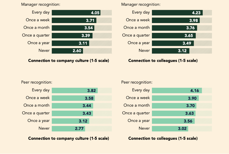 four horizontal bar graphs showing frequent peer and manager recognition increase levels of employee connection
