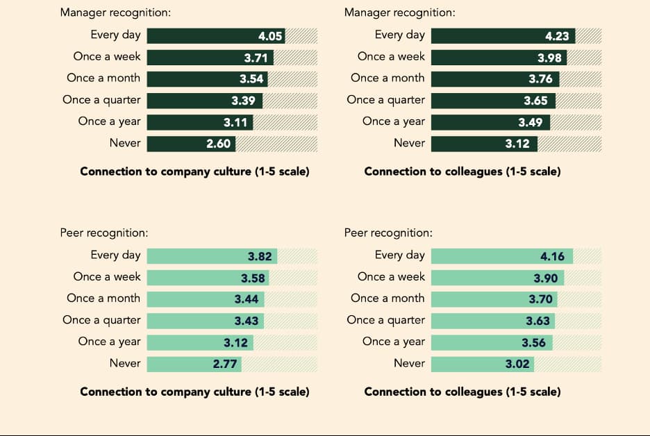 four horizontal bar graphs showing frequent peer and manager recognition increase levels of employee connection
