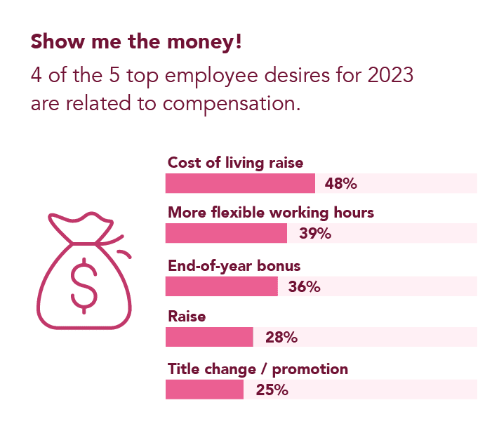 4 of the 5 top employee desires for 2023 are related to compensation.