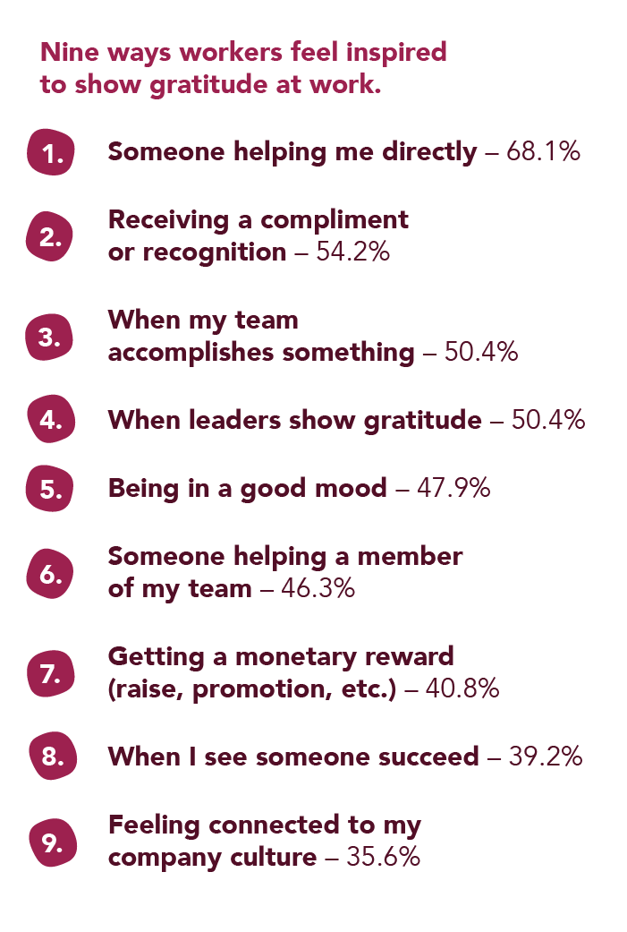 Nine ways workers feel inspired to show gratitude at work:
1. Someone helping me directly
2. Receiving a compliment or recognition
3. When my team accomplishes something
4. When leaders show gratitude
5. Being in goo mood
6. Someone helping a member of my team
7. Getting a monetary reward
8. When I see someone succeed
9. Feeling connected to my company culture