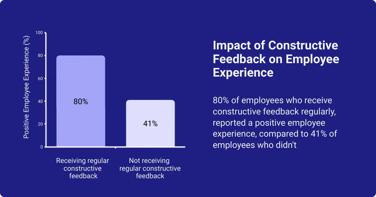 Graphic showing how constructive feedback can help managers to motivate their employees