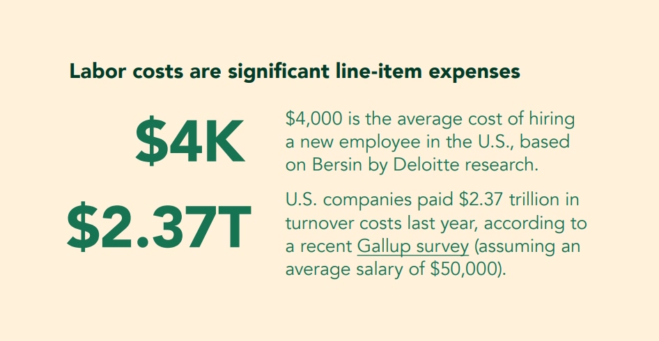 A graphic highlighting labor costs, featuring two prominent figures: $4K, which represents the average cost of hiring a new employee in the U.S. according to Bersin by Deloitte research, and $2.37T, noting total turnover costs paid by U.S. companies last year based on a recent Gallup survey, assuming an average salary of $50,000. The text emphasizes that labor costs are significant line-item expenses. The background is a light color with clear and bold text for visibility.