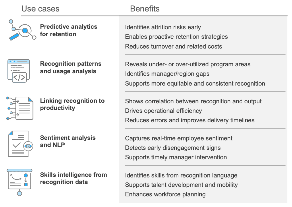 A visual diagram displaying various use cases and benefits related to employee recognition programs. The left side lists use cases: "Predictive analytics for retention," "Recognition patterns and usage analysis," "Linking recognition to productivity," "Sentiment analysis and NLP," and "Skills intelligence from recognition data," each accompanied by corresponding icons. The right side outlines the benefits of each use case, highlighting aspects such as identifying attrition risks, enabling proactive retention strategies, revealing program usage trends, and supporting workforce planning. The layout is structured in a clear tabular format for easy understanding.