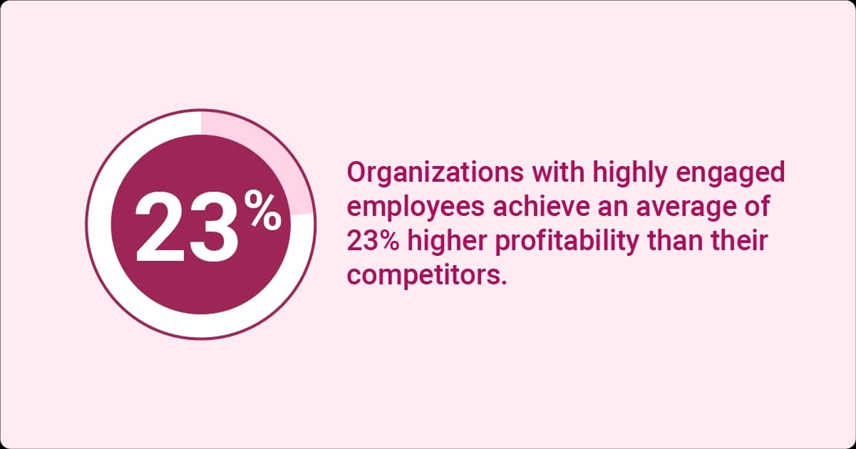 Organizations with highly engaged employees achieve an average of 23% higher profitability than their competitors.