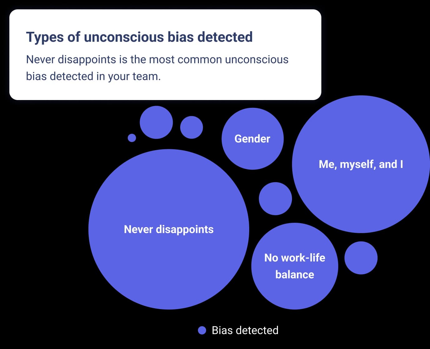 A visual representation of different types of unconscious bias detected within a team. The main bias highlighted is "Never disappoints," which is showcased prominently in a large blue circle at the center. Surrounding this are smaller circles listing other biases, including "Gender," "Me, myself and I," and "No work-life balance." At the top, there is a text box stating, "Types of unconscious bias detected."