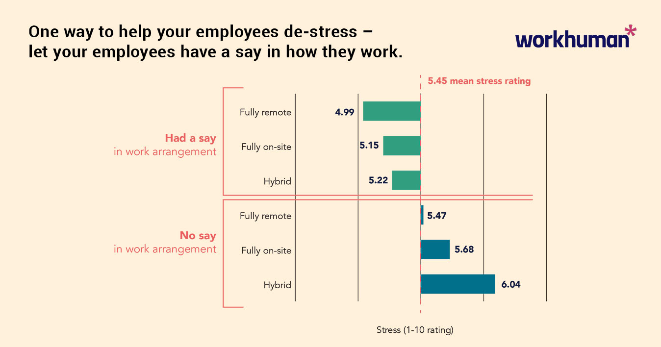 graph showing ways to help your employees destress