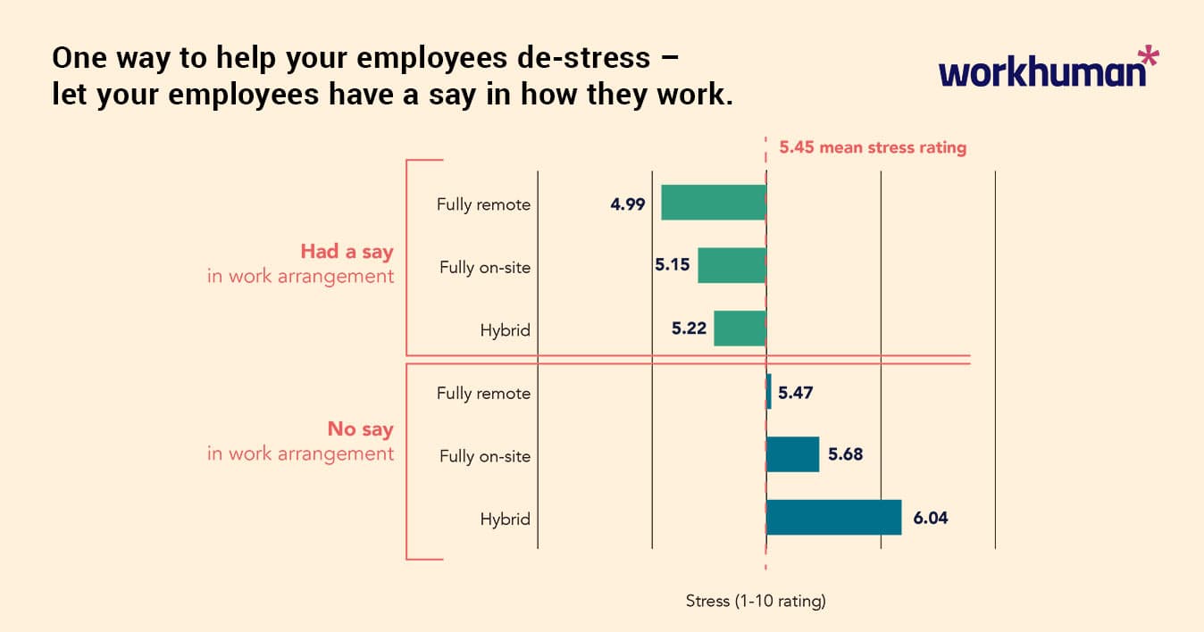 graph showing ways to help your employees destress