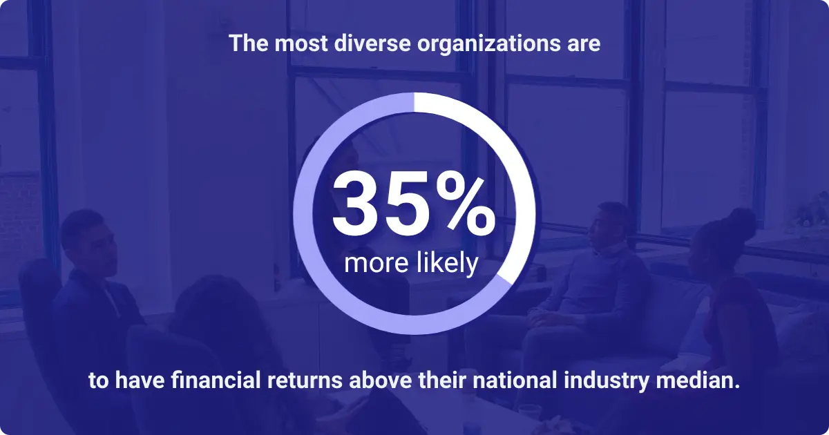 Infographic stating that the most diverse organizations are 35- more likely to have financial returns above the industry median