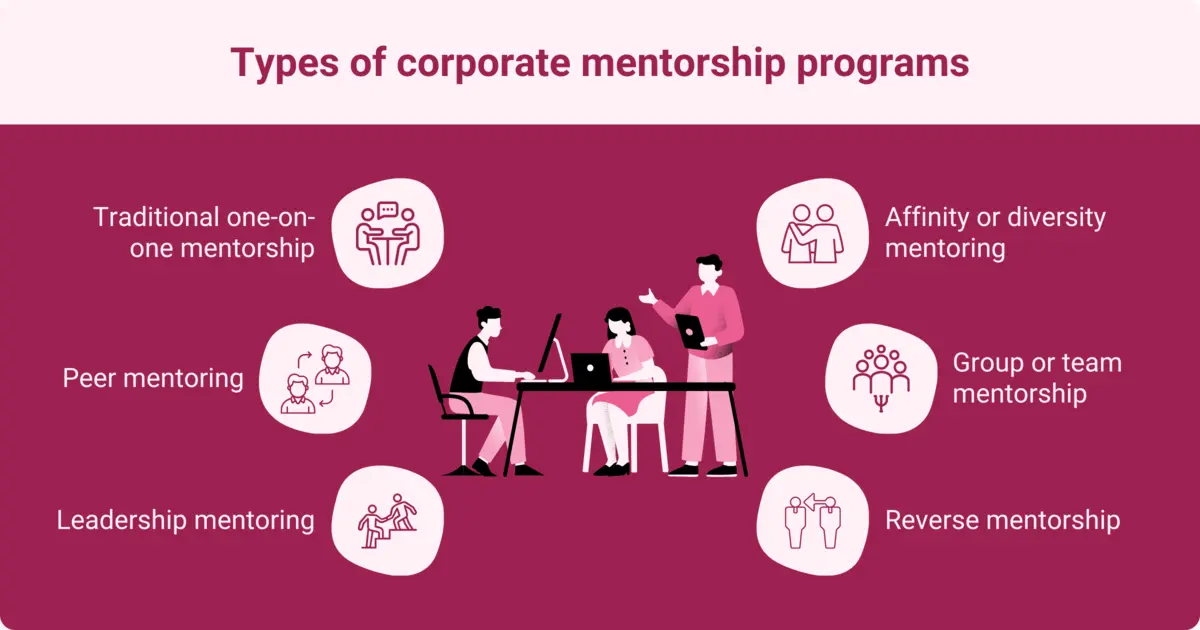 The types of corporate mentorship initiatives are: One-on-one, peer, leadership, diversity, group, and reverse mentorships.