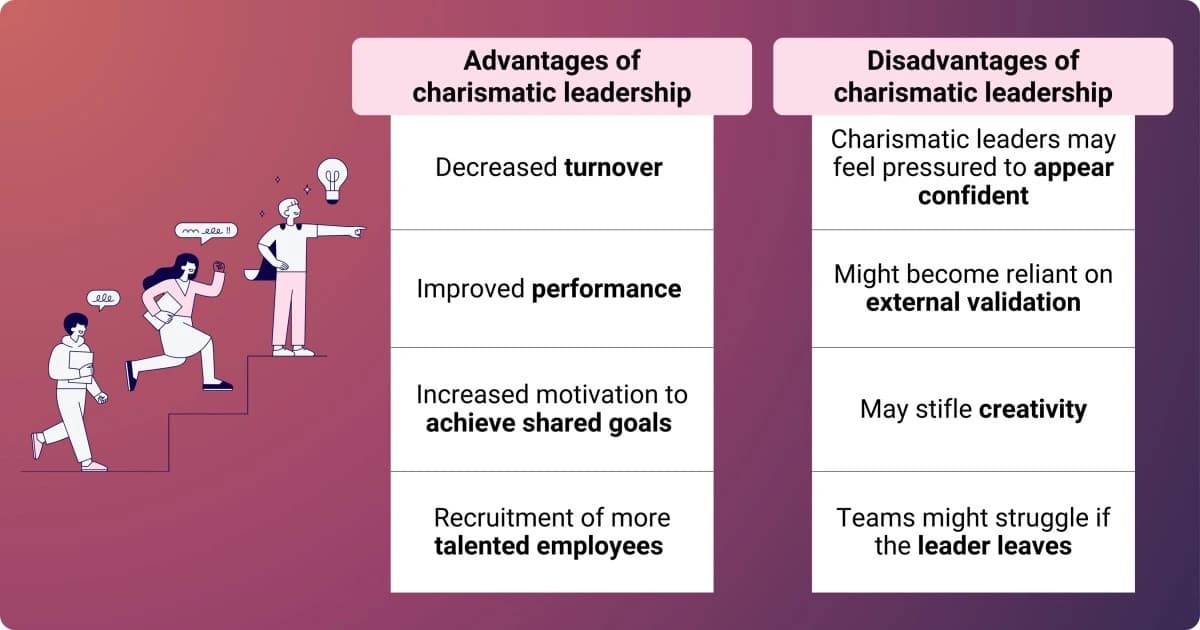 Infographic comparing the advantages and disadvantages of charismatic leadership, including advantages like decreased turnover, improved performance, increased motivation, recruitment of talented employees, and potential drawbacks such as pressure to appear confident, reliance on external validation, stifling creativity, and challenges if the leader leaves.