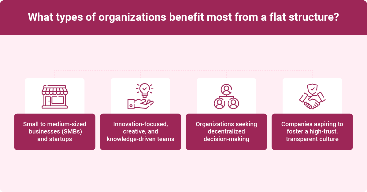 An infographic listing types of organizations that benefit most from a flat organizational structure: SMBs, innovation teams, and high-trust cultures.