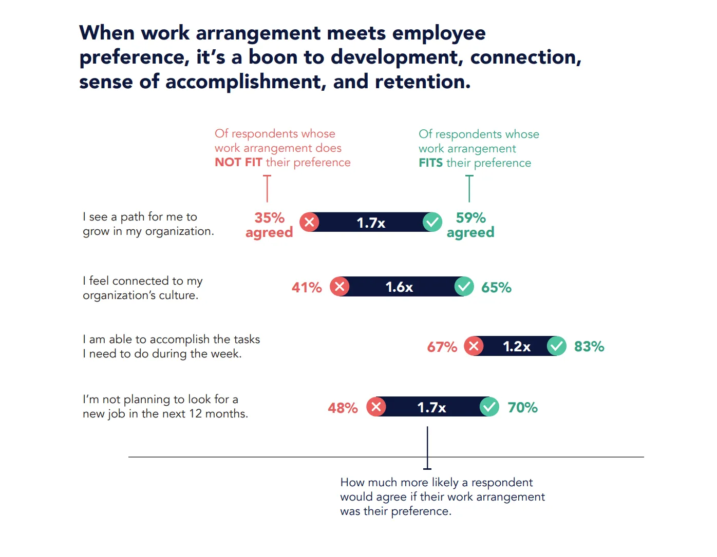 Most employees prefer work arrangements that fit their needs