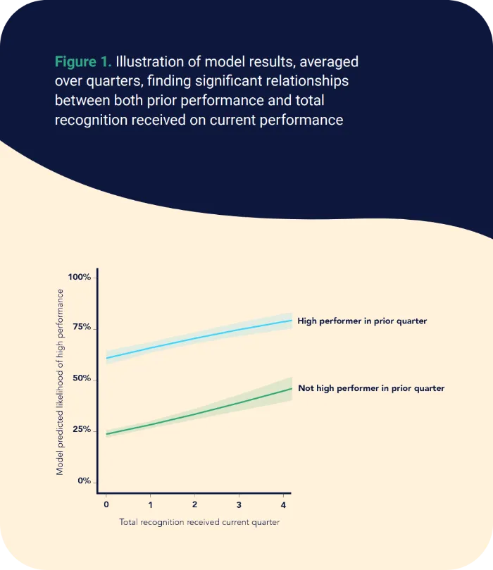 illustration showing positive impact of recognition on performance