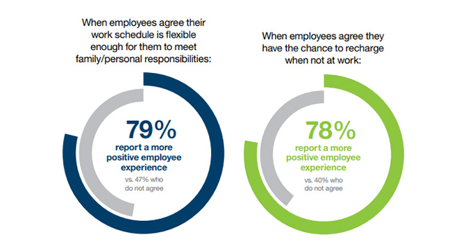 employee experience increases when employees have flexible work schedules or not working
