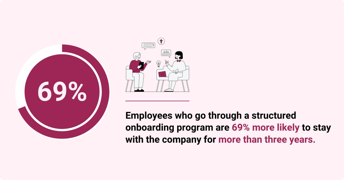 Employees who go through a standard onboarding process are 69% more likely to stay with the company.