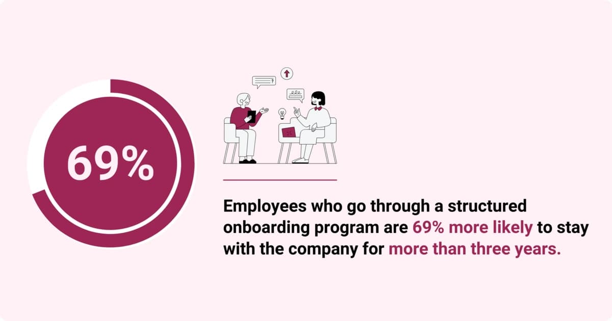 Employees who go through a standard onboarding process are 69% more likely to stay with the company.