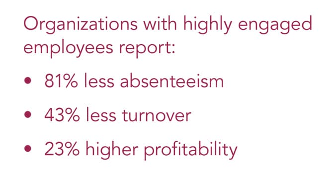 highly engaged employees show less absenteeism, turnover, and high profitability